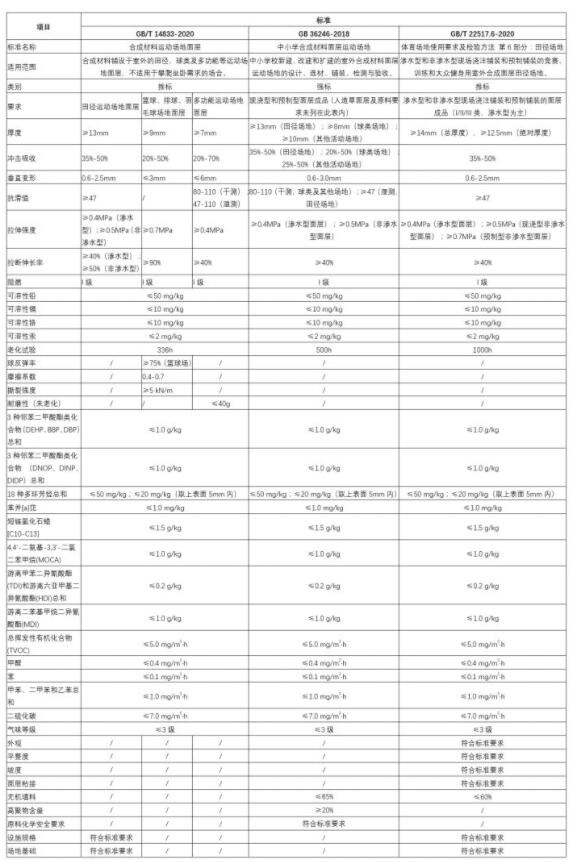 2020年塑膠跑道新國標發布，解讀三項標準的差異