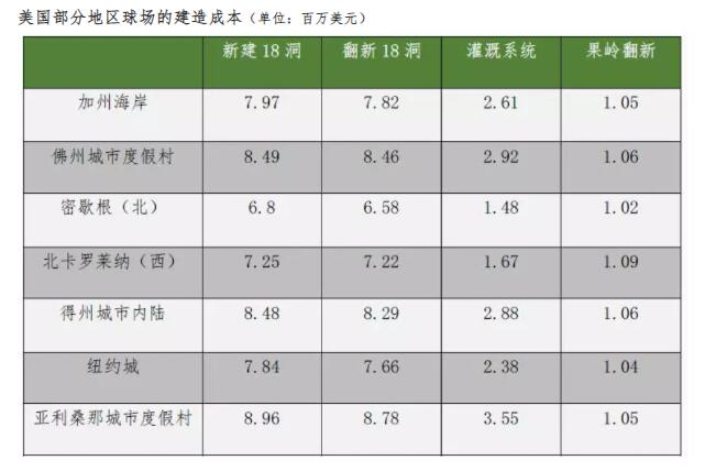 在美國建造/翻新一座高爾夫球場需要多少錢？